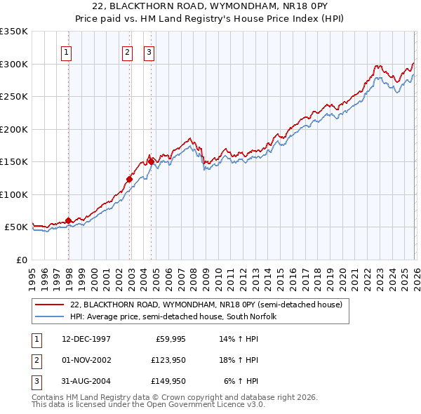 22, BLACKTHORN ROAD, WYMONDHAM, NR18 0PY: Price paid vs HM Land Registry's House Price Index