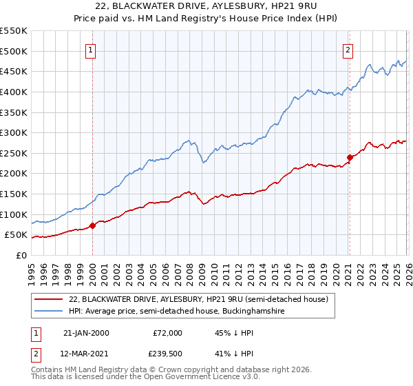22, BLACKWATER DRIVE, AYLESBURY, HP21 9RU: Price paid vs HM Land Registry's House Price Index