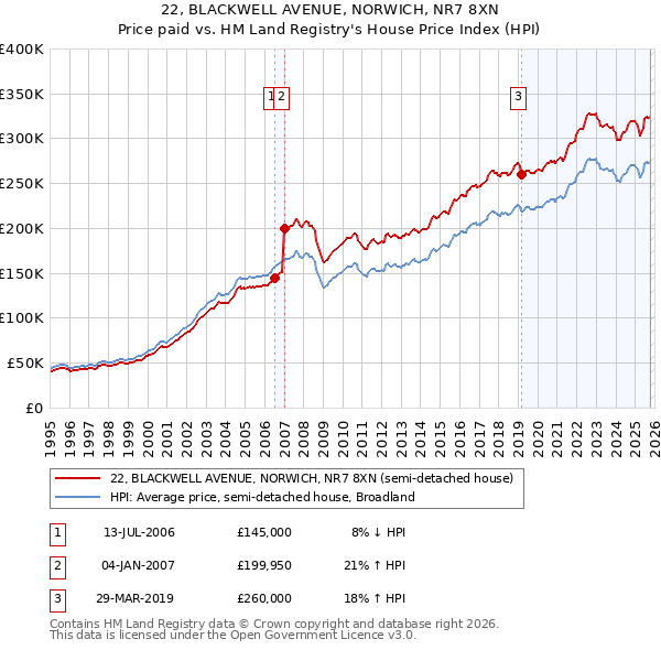 22, BLACKWELL AVENUE, NORWICH, NR7 8XN: Price paid vs HM Land Registry's House Price Index