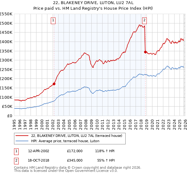 22, BLAKENEY DRIVE, LUTON, LU2 7AL: Price paid vs HM Land Registry's House Price Index