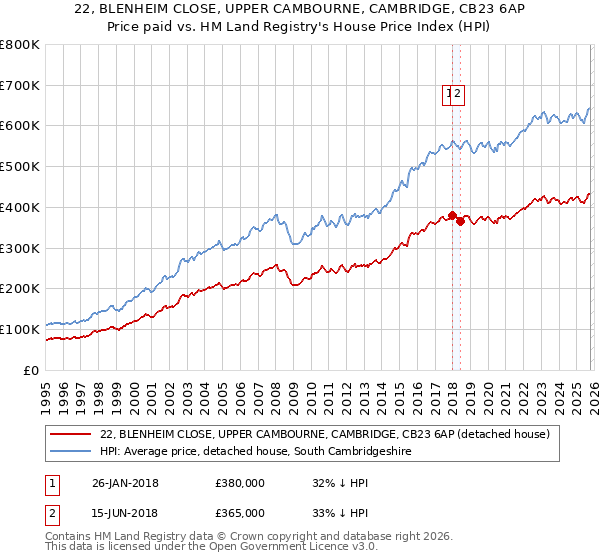 22, BLENHEIM CLOSE, UPPER CAMBOURNE, CAMBRIDGE, CB23 6AP: Price paid vs HM Land Registry's House Price Index