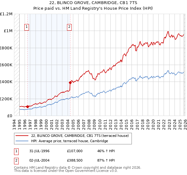 22, BLINCO GROVE, CAMBRIDGE, CB1 7TS: Price paid vs HM Land Registry's House Price Index