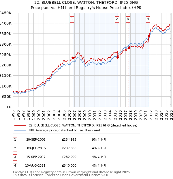 22, BLUEBELL CLOSE, WATTON, THETFORD, IP25 6HG: Price paid vs HM Land Registry's House Price Index
