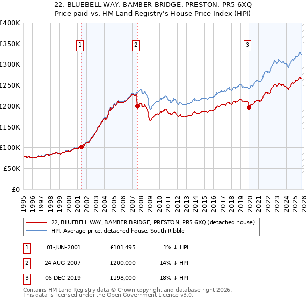 22, BLUEBELL WAY, BAMBER BRIDGE, PRESTON, PR5 6XQ: Price paid vs HM Land Registry's House Price Index