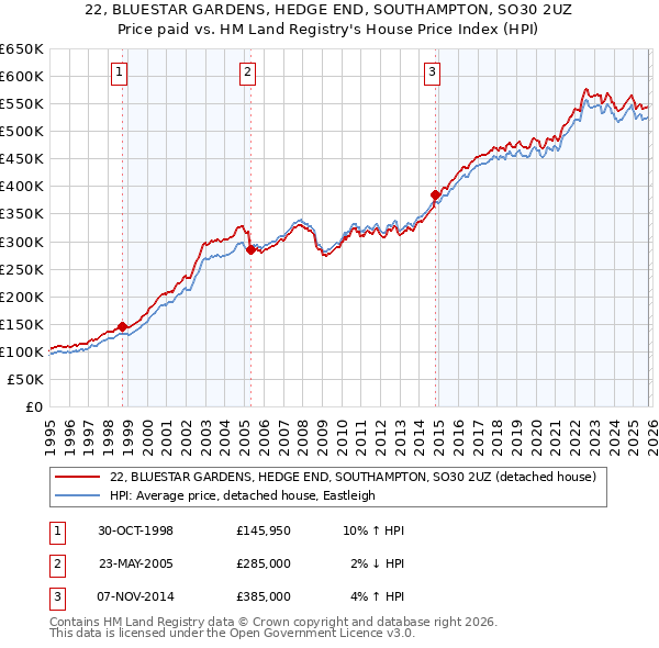 22, BLUESTAR GARDENS, HEDGE END, SOUTHAMPTON, SO30 2UZ: Price paid vs HM Land Registry's House Price Index