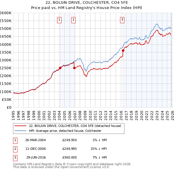 22, BOLSIN DRIVE, COLCHESTER, CO4 5FE: Price paid vs HM Land Registry's House Price Index