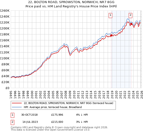 22, BOLTON ROAD, SPROWSTON, NORWICH, NR7 8GG: Price paid vs HM Land Registry's House Price Index