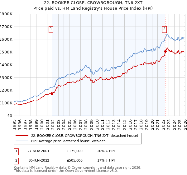 22, BOOKER CLOSE, CROWBOROUGH, TN6 2XT: Price paid vs HM Land Registry's House Price Index