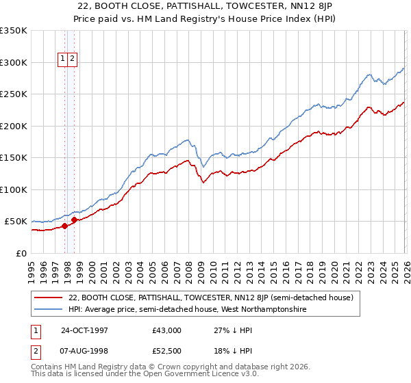 22, BOOTH CLOSE, PATTISHALL, TOWCESTER, NN12 8JP: Price paid vs HM Land Registry's House Price Index