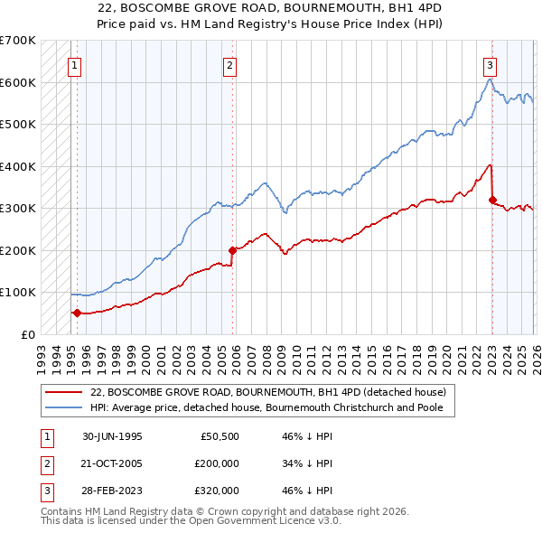 22, BOSCOMBE GROVE ROAD, BOURNEMOUTH, BH1 4PD: Price paid vs HM Land Registry's House Price Index