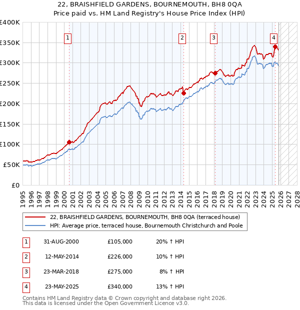 22, BRAISHFIELD GARDENS, BOURNEMOUTH, BH8 0QA: Price paid vs HM Land Registry's House Price Index