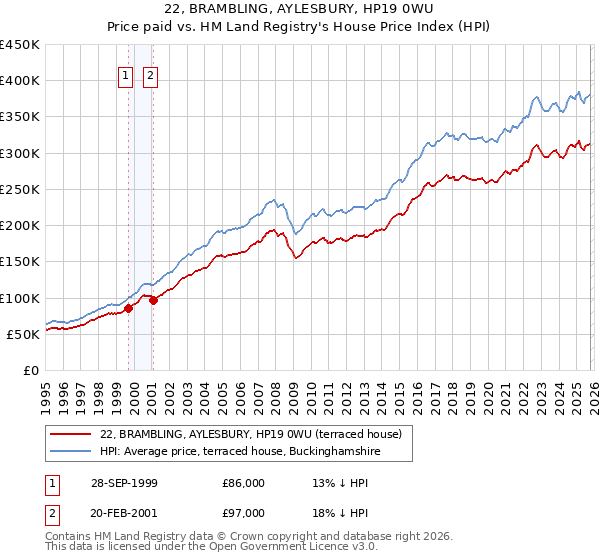 22, BRAMBLING, AYLESBURY, HP19 0WU: Price paid vs HM Land Registry's House Price Index
