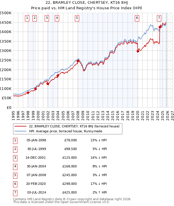 22, BRAMLEY CLOSE, CHERTSEY, KT16 8HJ: Price paid vs HM Land Registry's House Price Index