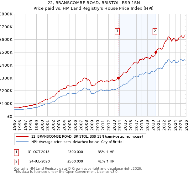 22, BRANSCOMBE ROAD, BRISTOL, BS9 1SN: Price paid vs HM Land Registry's House Price Index