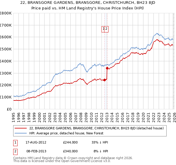 22, BRANSGORE GARDENS, BRANSGORE, CHRISTCHURCH, BH23 8JD: Price paid vs HM Land Registry's House Price Index