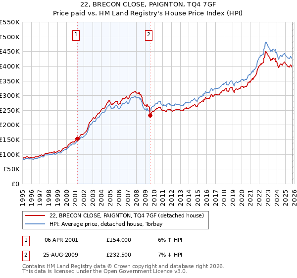 22, BRECON CLOSE, PAIGNTON, TQ4 7GF: Price paid vs HM Land Registry's House Price Index