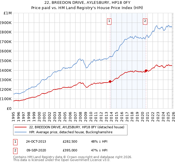 22, BREEDON DRIVE, AYLESBURY, HP18 0FY: Price paid vs HM Land Registry's House Price Index