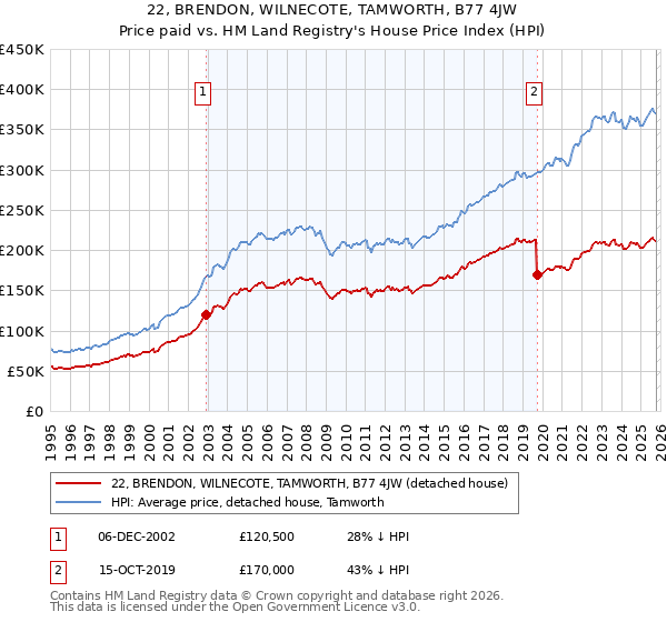 22, BRENDON, WILNECOTE, TAMWORTH, B77 4JW: Price paid vs HM Land Registry's House Price Index
