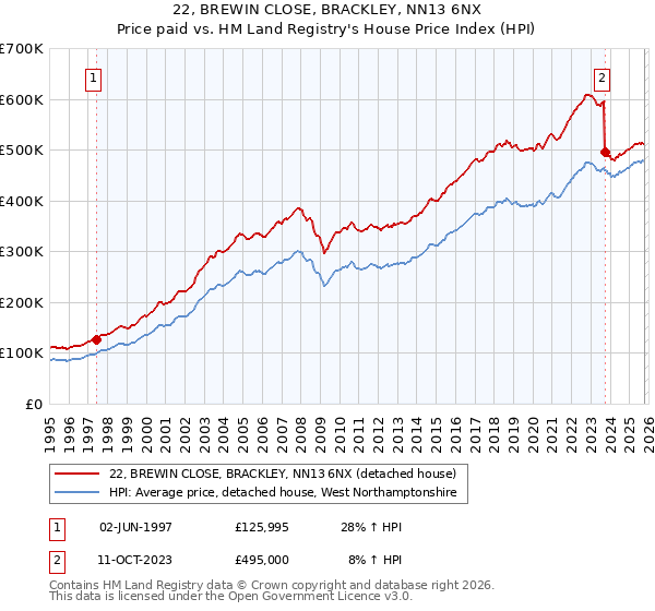 22, BREWIN CLOSE, BRACKLEY, NN13 6NX: Price paid vs HM Land Registry's House Price Index