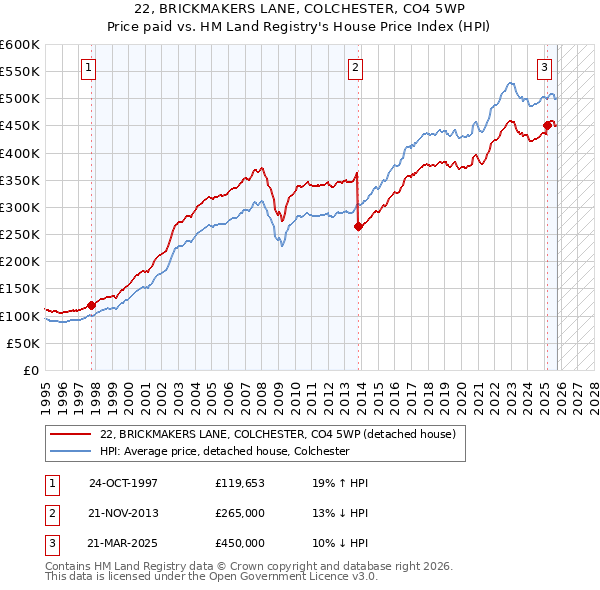 22, BRICKMAKERS LANE, COLCHESTER, CO4 5WP: Price paid vs HM Land Registry's House Price Index