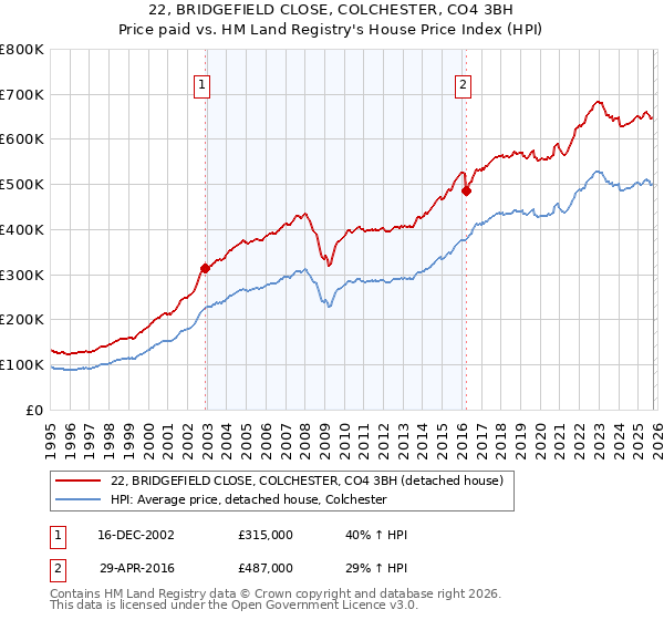 22, BRIDGEFIELD CLOSE, COLCHESTER, CO4 3BH: Price paid vs HM Land Registry's House Price Index