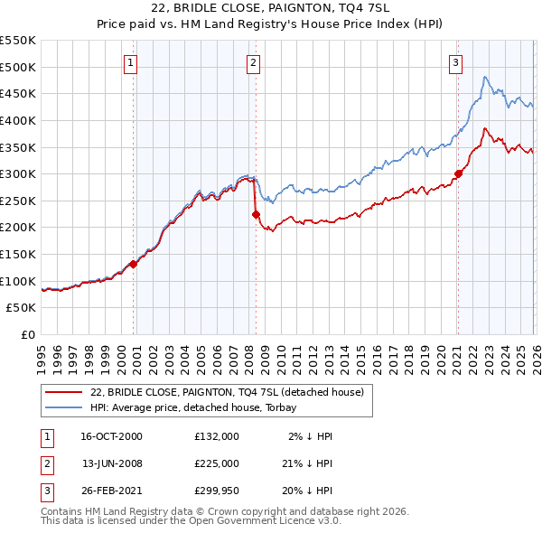 22, BRIDLE CLOSE, PAIGNTON, TQ4 7SL: Price paid vs HM Land Registry's House Price Index