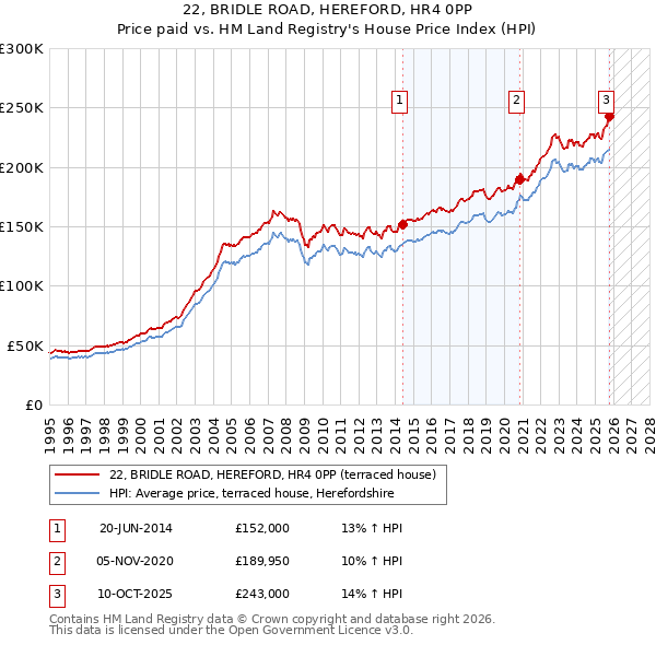 22, BRIDLE ROAD, HEREFORD, HR4 0PP: Price paid vs HM Land Registry's House Price Index