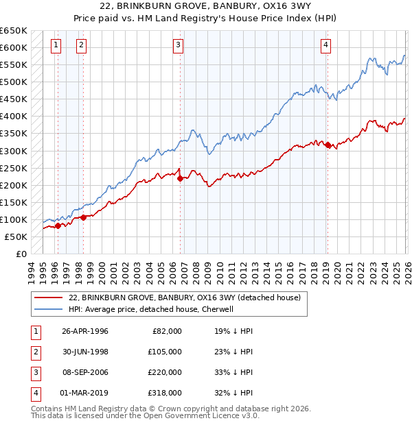 22, BRINKBURN GROVE, BANBURY, OX16 3WY: Price paid vs HM Land Registry's House Price Index