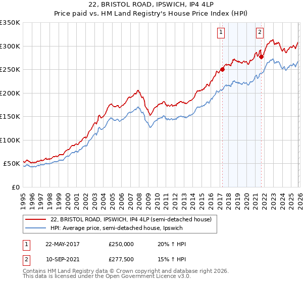 22, BRISTOL ROAD, IPSWICH, IP4 4LP: Price paid vs HM Land Registry's House Price Index