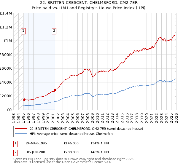 22, BRITTEN CRESCENT, CHELMSFORD, CM2 7ER: Price paid vs HM Land Registry's House Price Index