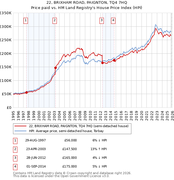22, BRIXHAM ROAD, PAIGNTON, TQ4 7HQ: Price paid vs HM Land Registry's House Price Index