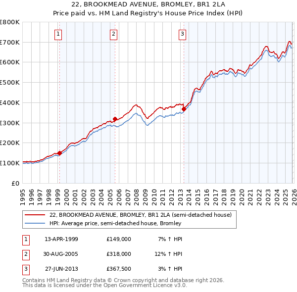 22, BROOKMEAD AVENUE, BROMLEY, BR1 2LA: Price paid vs HM Land Registry's House Price Index