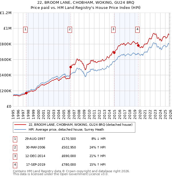 22, BROOM LANE, CHOBHAM, WOKING, GU24 8RQ: Price paid vs HM Land Registry's House Price Index