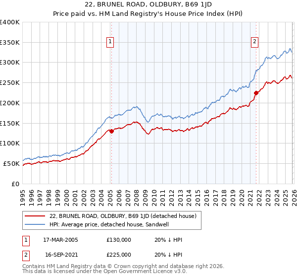 22, BRUNEL ROAD, OLDBURY, B69 1JD: Price paid vs HM Land Registry's House Price Index