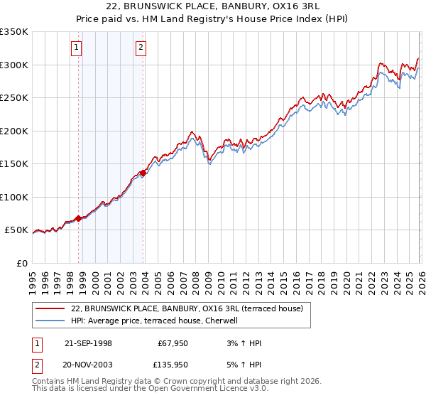 22, BRUNSWICK PLACE, BANBURY, OX16 3RL: Price paid vs HM Land Registry's House Price Index