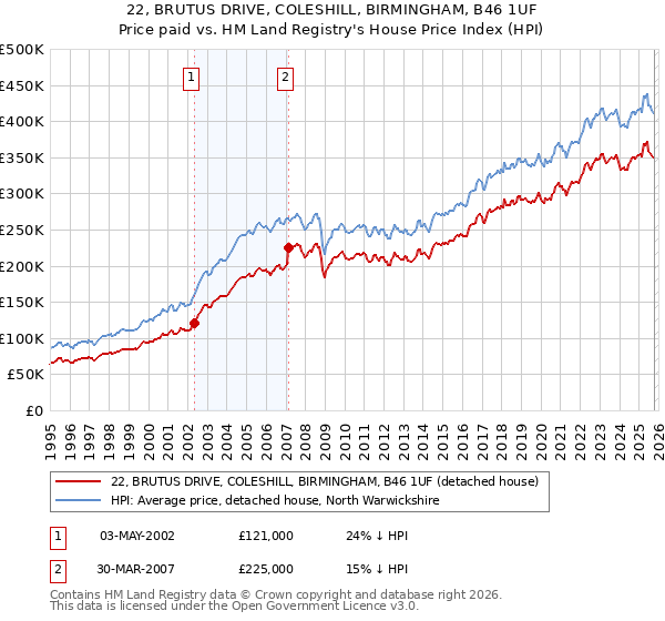 22, BRUTUS DRIVE, COLESHILL, BIRMINGHAM, B46 1UF: Price paid vs HM Land Registry's House Price Index
