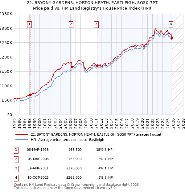 22, BRYONY GARDENS, HORTON HEATH, EASTLEIGH, SO50 7PT: Price paid vs HM Land Registry's House Price Index