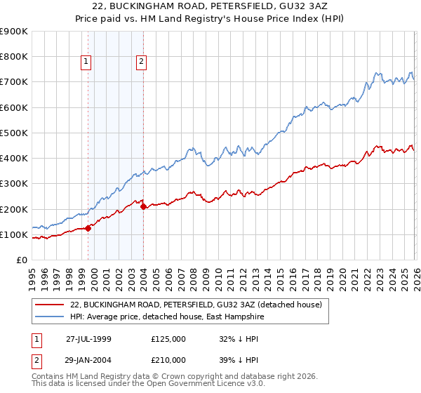 22, BUCKINGHAM ROAD, PETERSFIELD, GU32 3AZ: Price paid vs HM Land Registry's House Price Index