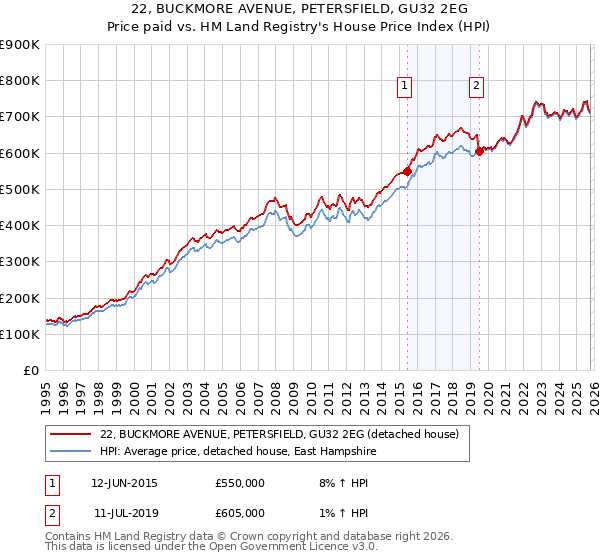 22, BUCKMORE AVENUE, PETERSFIELD, GU32 2EG: Price paid vs HM Land Registry's House Price Index