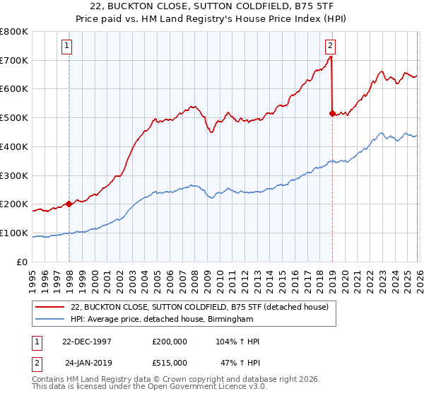 22, BUCKTON CLOSE, SUTTON COLDFIELD, B75 5TF: Price paid vs HM Land Registry's House Price Index