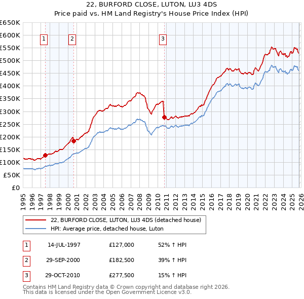 22, BURFORD CLOSE, LUTON, LU3 4DS: Price paid vs HM Land Registry's House Price Index