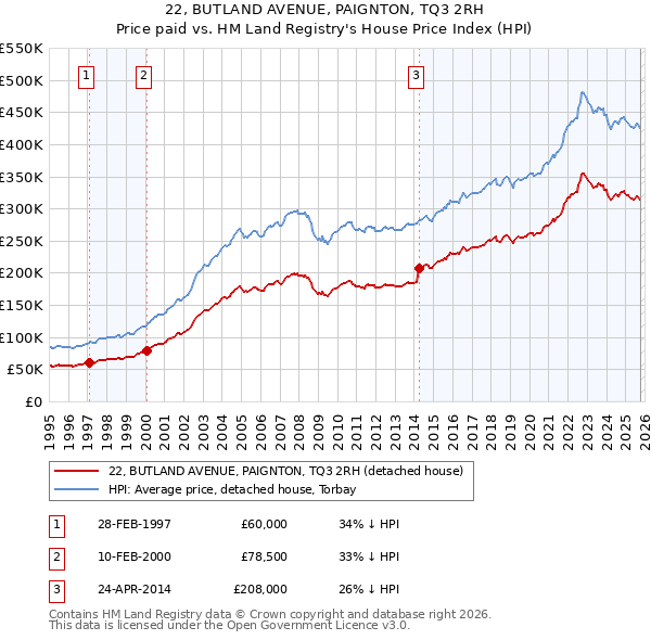 22, BUTLAND AVENUE, PAIGNTON, TQ3 2RH: Price paid vs HM Land Registry's House Price Index