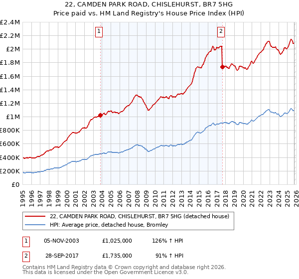 22, CAMDEN PARK ROAD, CHISLEHURST, BR7 5HG: Price paid vs HM Land Registry's House Price Index