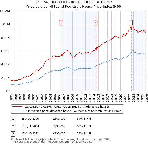22, CANFORD CLIFFS ROAD, POOLE, BH13 7AA: Price paid vs HM Land Registry's House Price Index