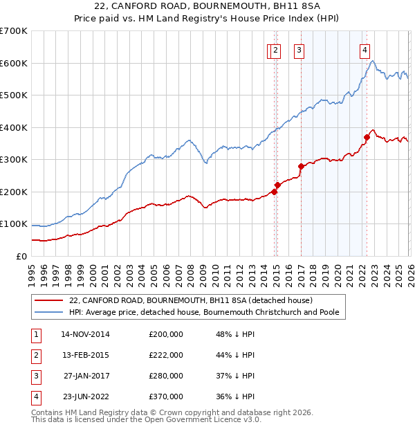 22, CANFORD ROAD, BOURNEMOUTH, BH11 8SA: Price paid vs HM Land Registry's House Price Index