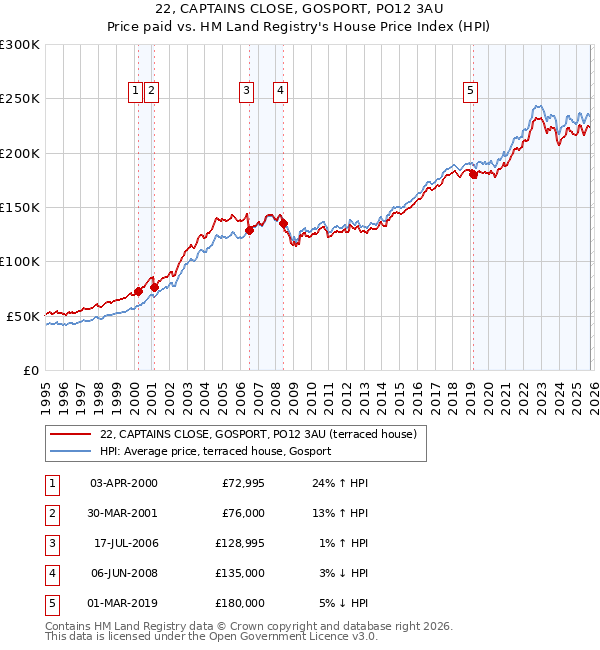 22, CAPTAINS CLOSE, GOSPORT, PO12 3AU: Price paid vs HM Land Registry's House Price Index