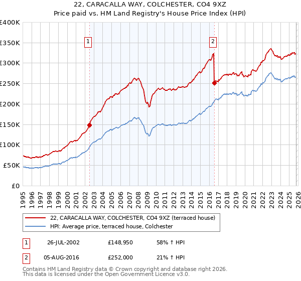 22, CARACALLA WAY, COLCHESTER, CO4 9XZ: Price paid vs HM Land Registry's House Price Index