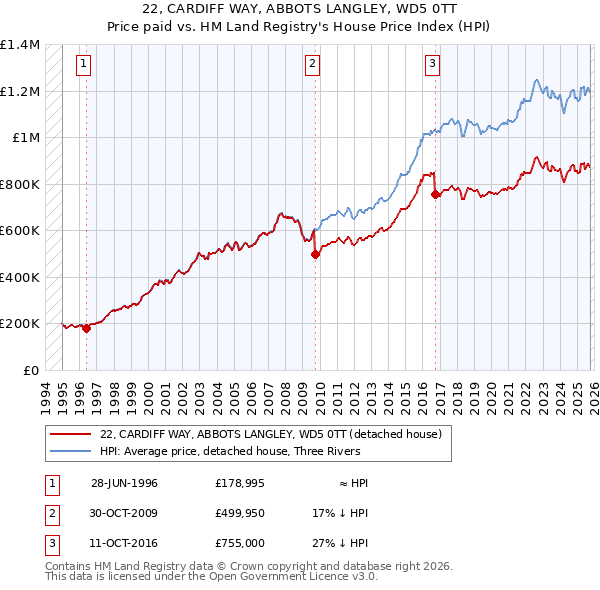 22, CARDIFF WAY, ABBOTS LANGLEY, WD5 0TT: Price paid vs HM Land Registry's House Price Index