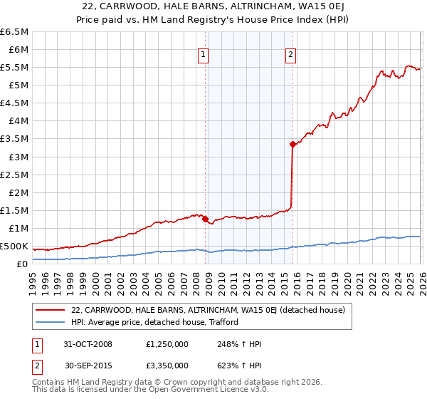 22, CARRWOOD, HALE BARNS, ALTRINCHAM, WA15 0EJ: Price paid vs HM Land Registry's House Price Index