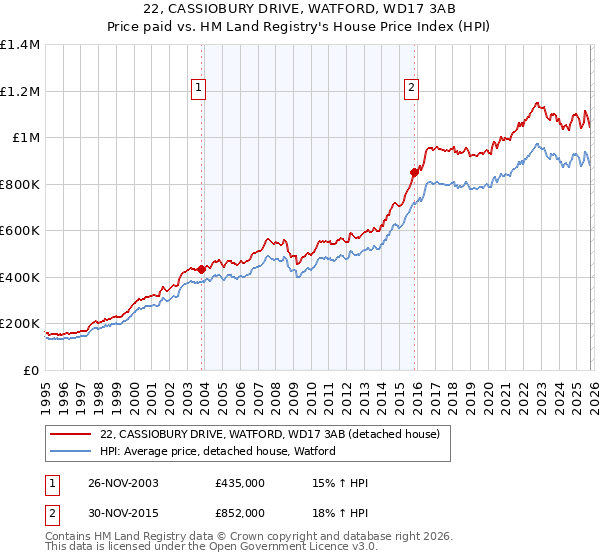 22, CASSIOBURY DRIVE, WATFORD, WD17 3AB: Price paid vs HM Land Registry's House Price Index